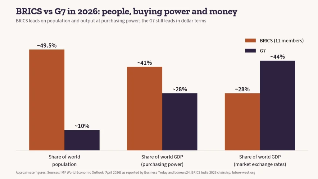 Bar chart comparing BRICS and G7 shares of world population, GDP at purchasing power and GDP at market exchange rates in 2026