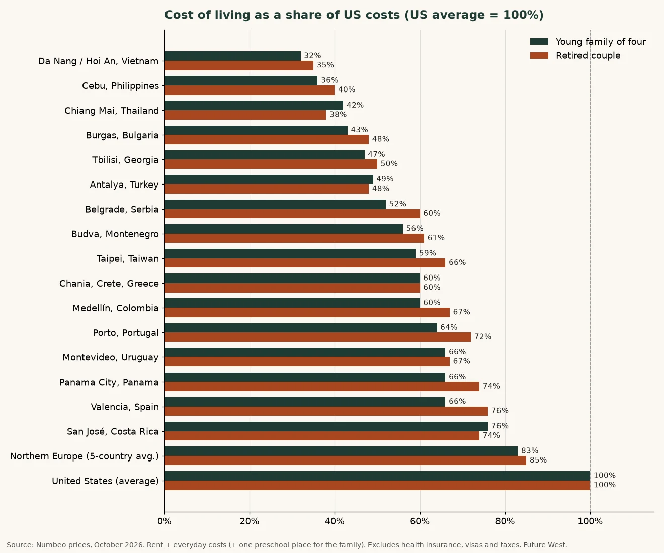 Cost of living abroad chart: costs for a young family of four and a retired couple in 16 expat cities as a share of US costs