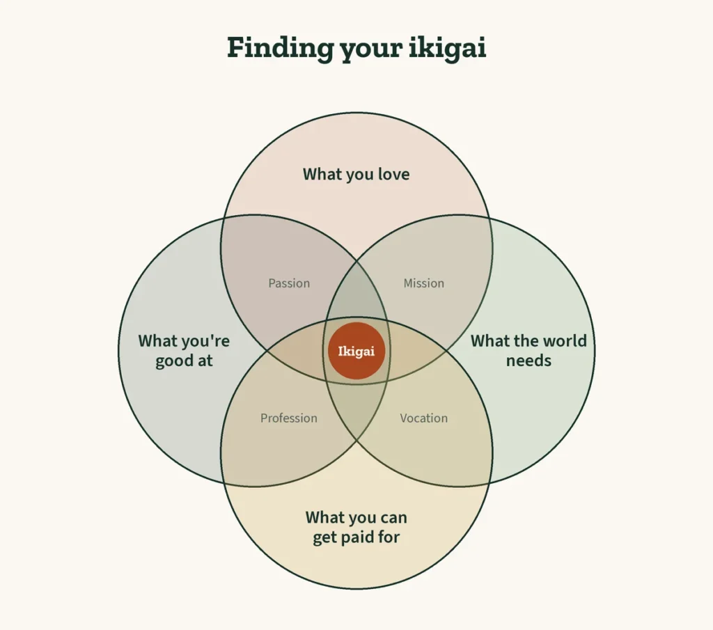 Ikigai diagram with four overlapping circles: what you love, what you are good at, what the world needs, what you can get paid for
