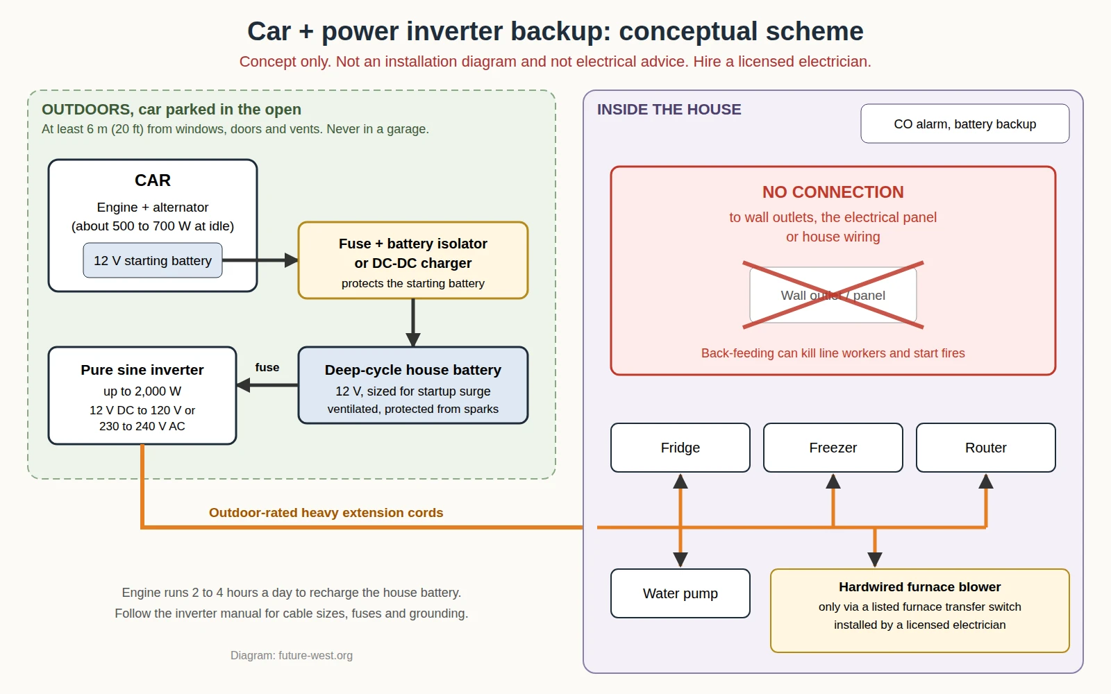 Power inverter wiring scheme: car battery, battery isolator, deep-cycle house battery, pure sine inverter and extension cords to appliances