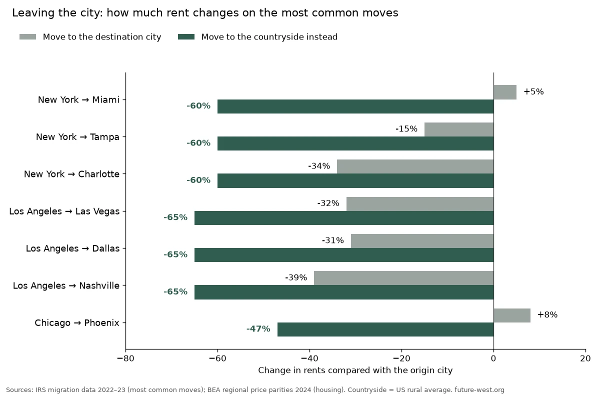 Chart: how much rent changes on the most common city-to-city moves compared with moving to the countryside