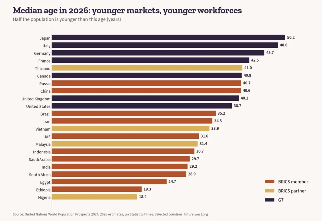 Bar chart of median age in 2026 for G7 countries and BRICS members and partners, from Japan at 50.2 to Nigeria at 18.4
